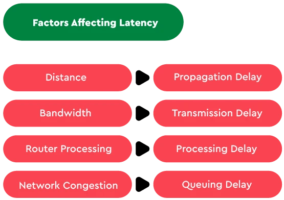 What factors affect latency